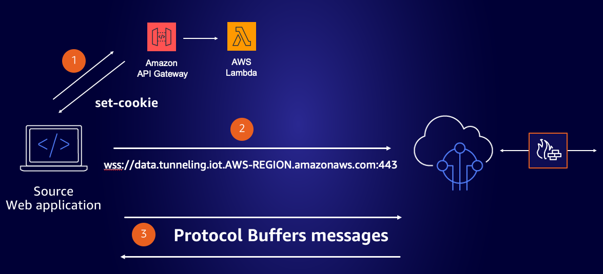 aws-iot-securetunneling-web-ssh