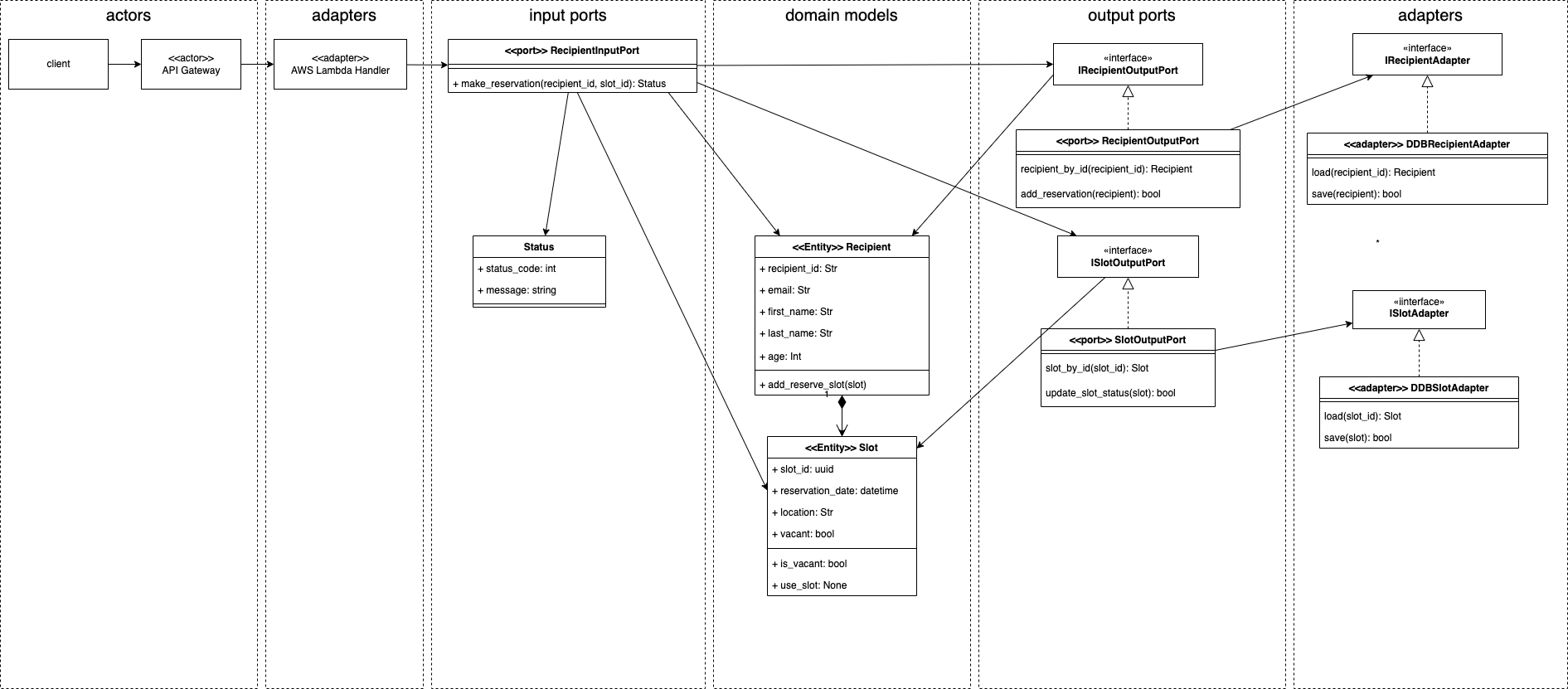 Domain Models