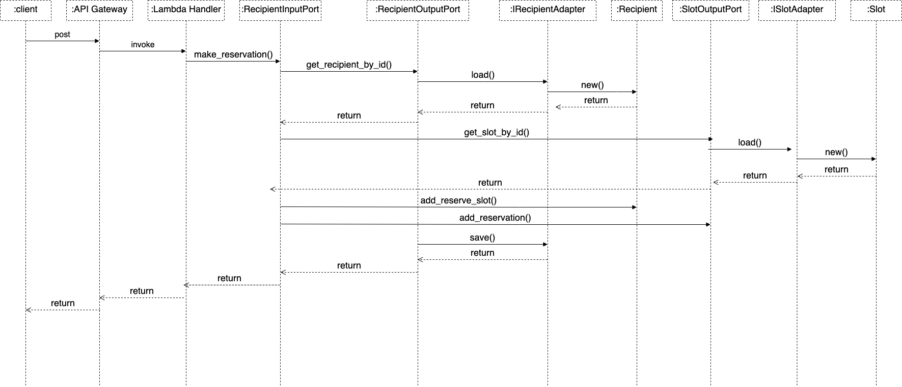 Sequence diagram