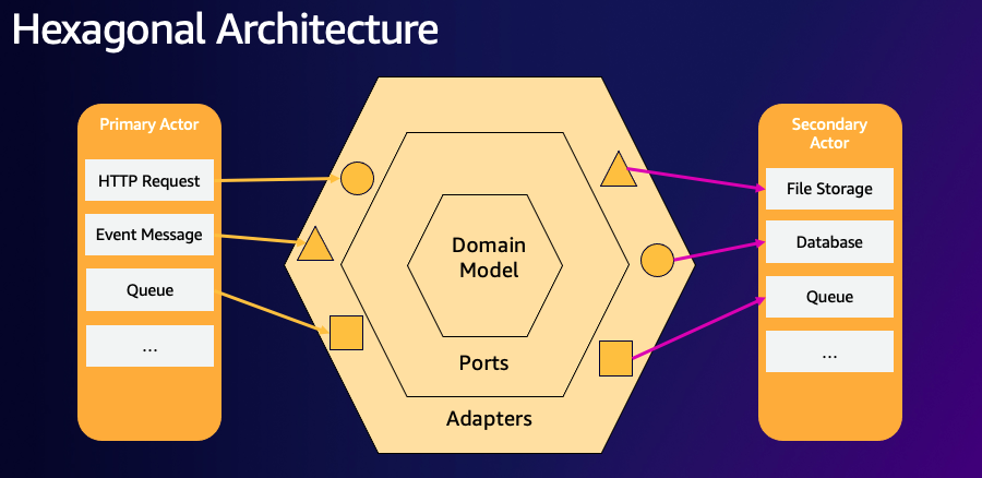 Hexaglnal Architecture