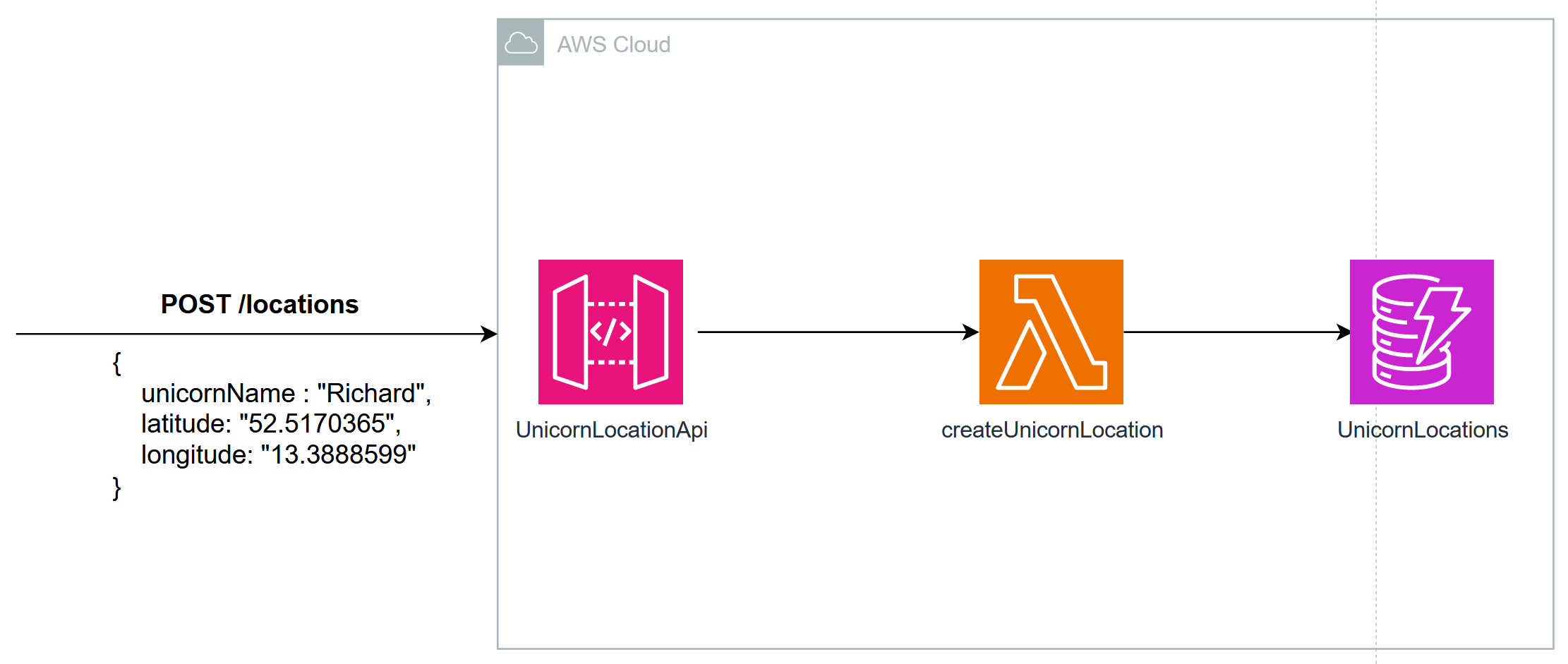 Unicorn Location API