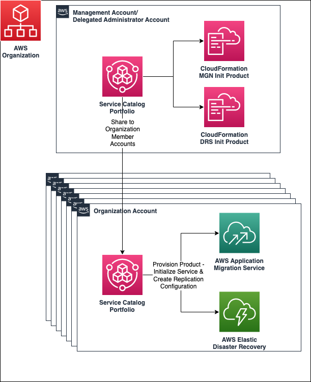 Figure 1: AWS Organizations and Service Catalog Portfolio Sharing