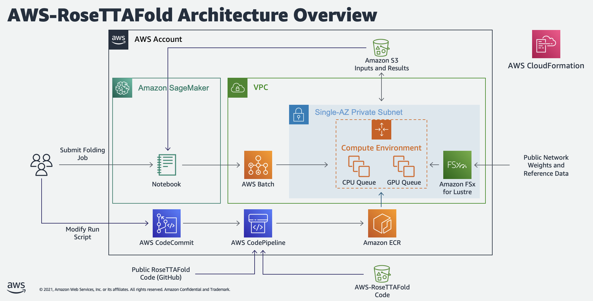 AWS-RoseTTAFold Architecture