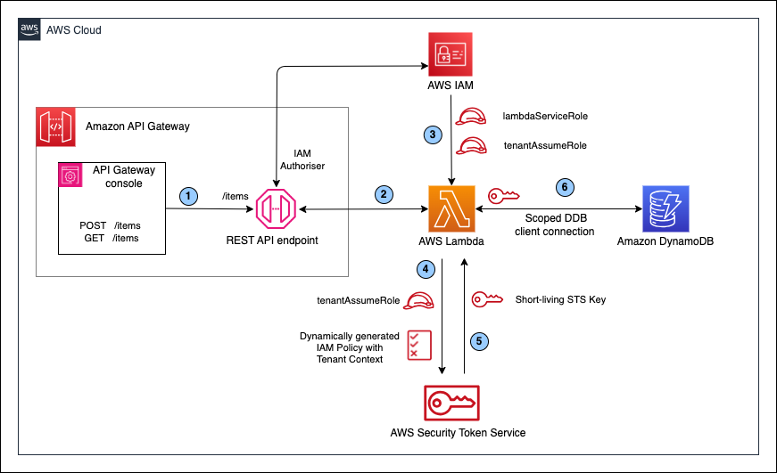 saas-dynamodb-fgac-poc-arch