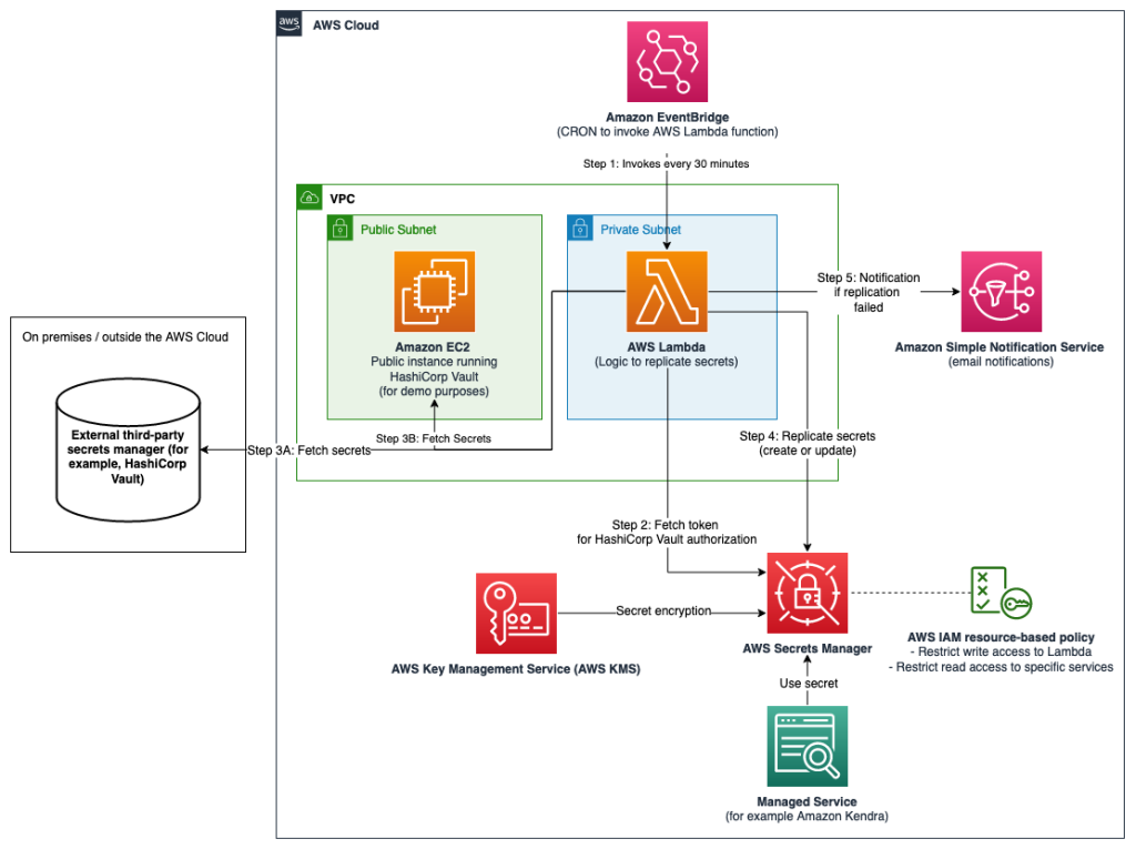 secrets-manager-arch