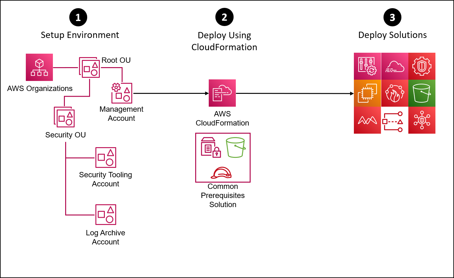 aws-samples/aws-security-reference-architecture-examples - Giters