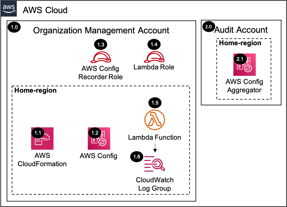 Config Management