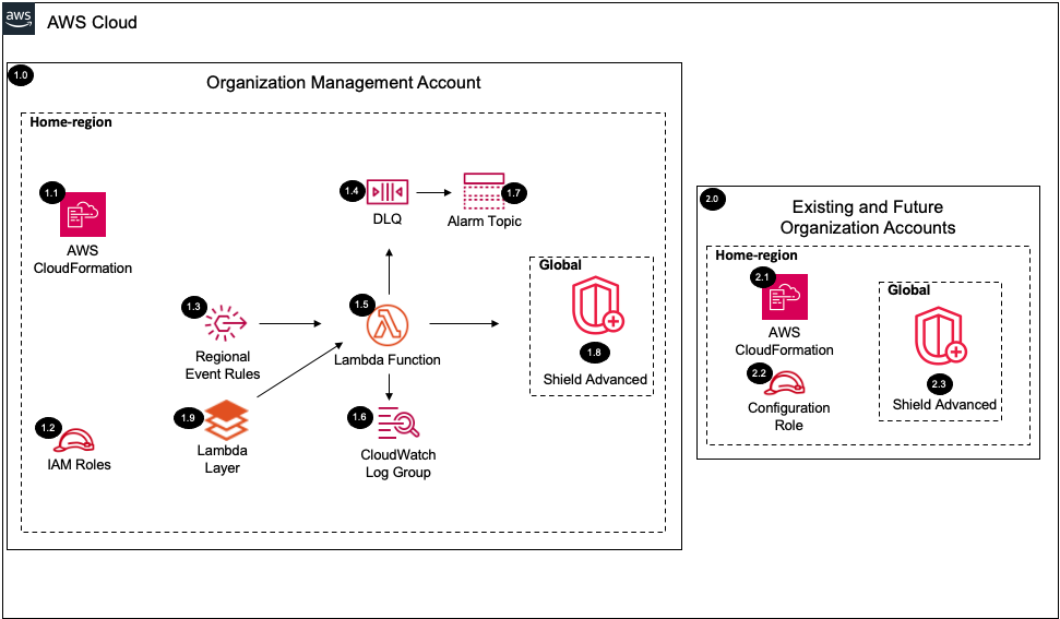 security-driven-cloud-acceleration/CloudFormation/README.md at main ...