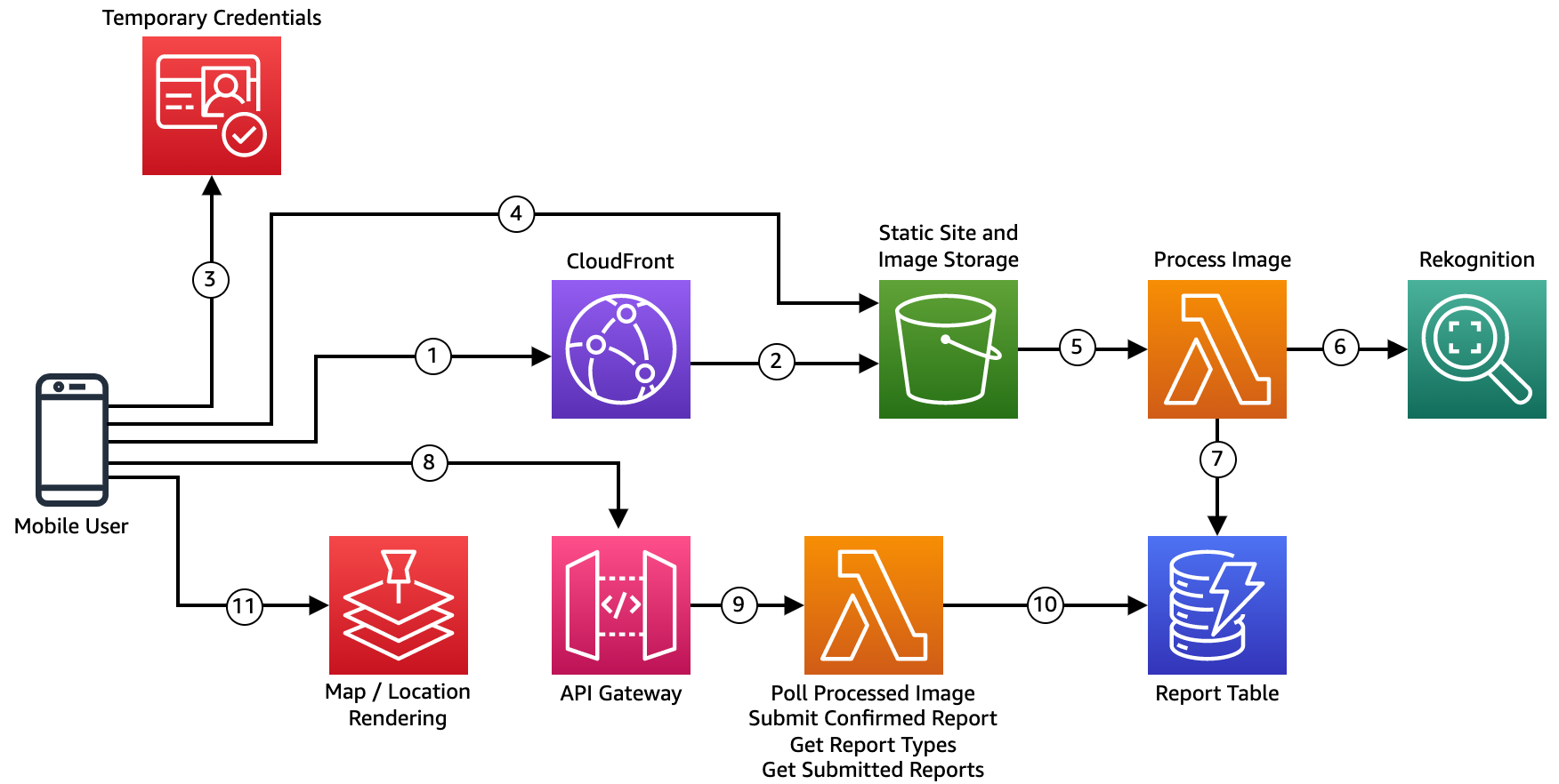 Overall Architecture Diagram