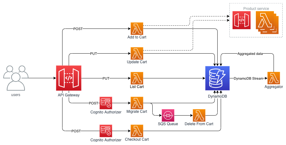 Aws Serverless Shopping Cart