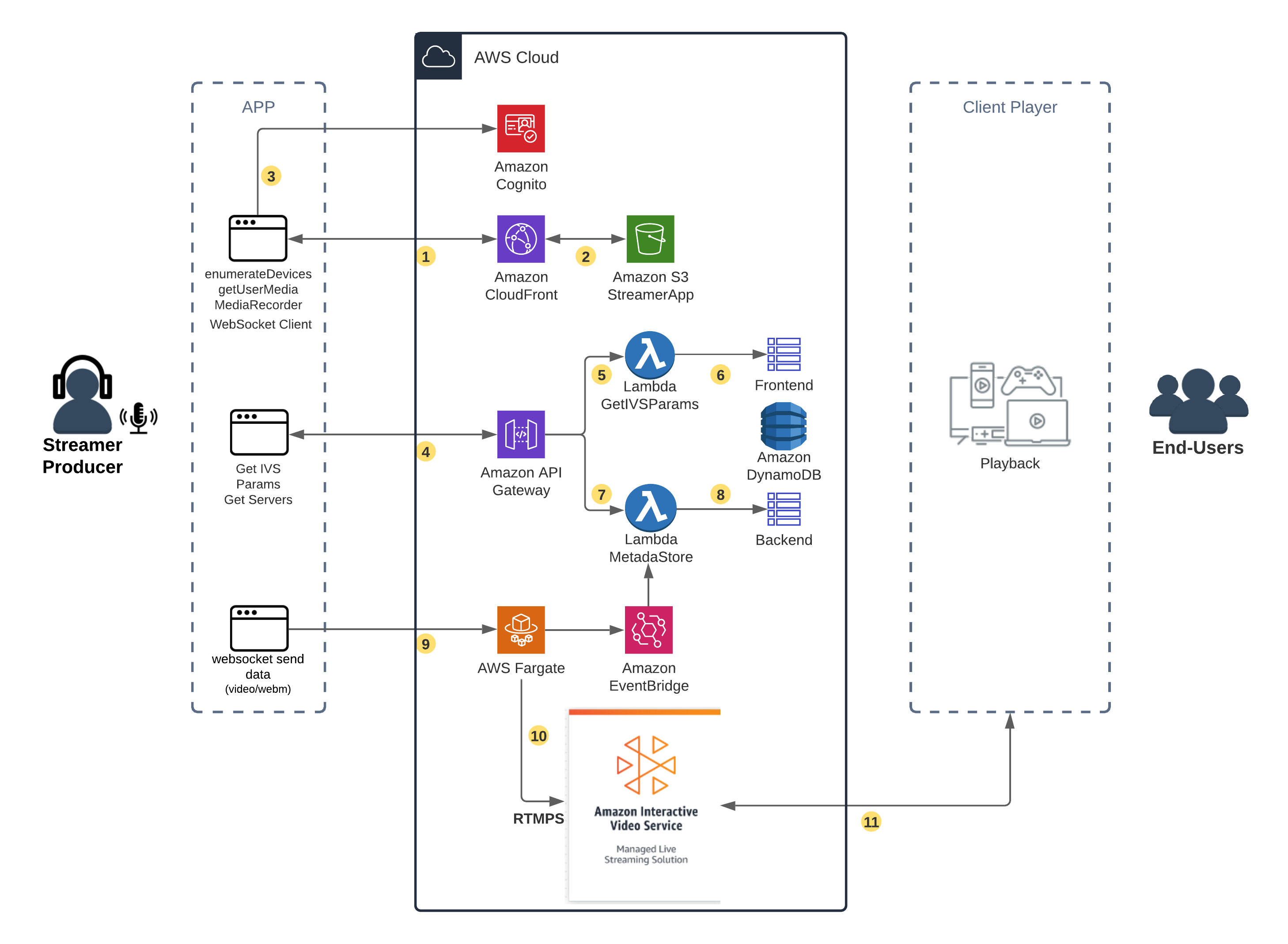 Aws Simple Streaming Webapp