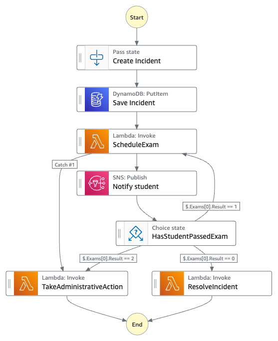 Developing With Step Functions