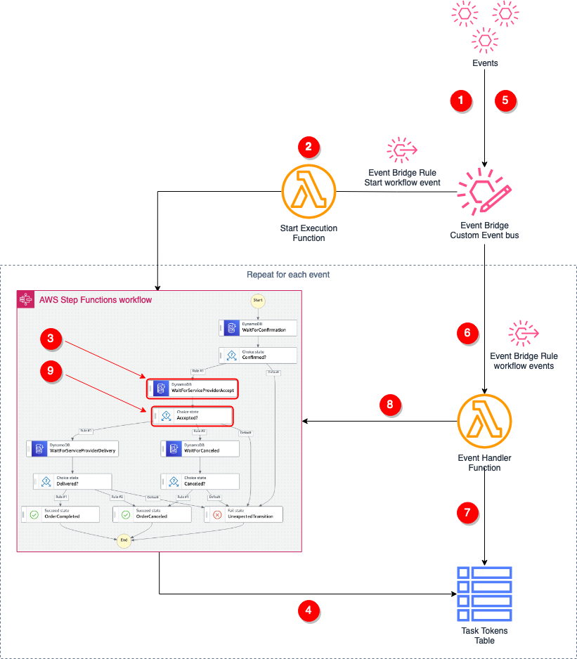 Architecture overview