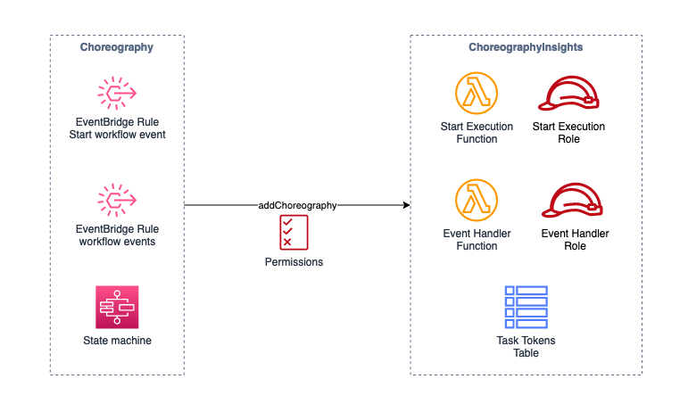 Constructs overview