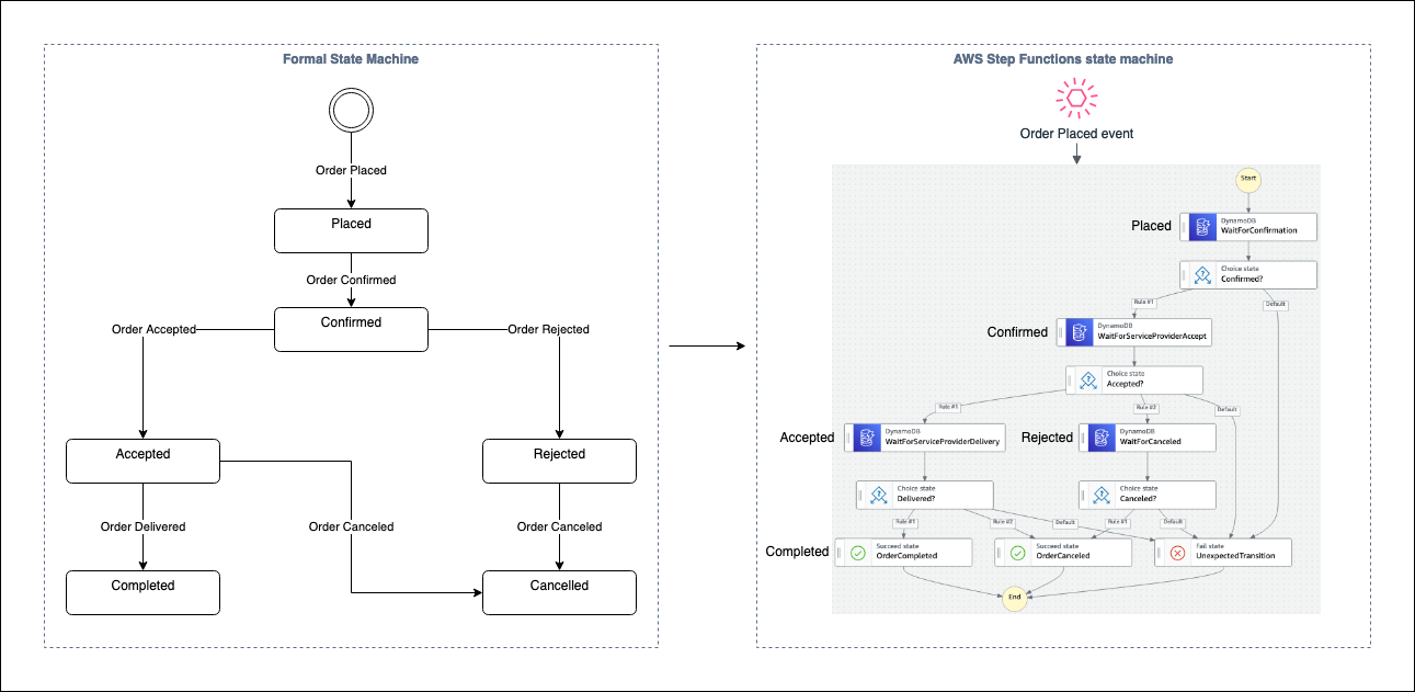 Order state machine