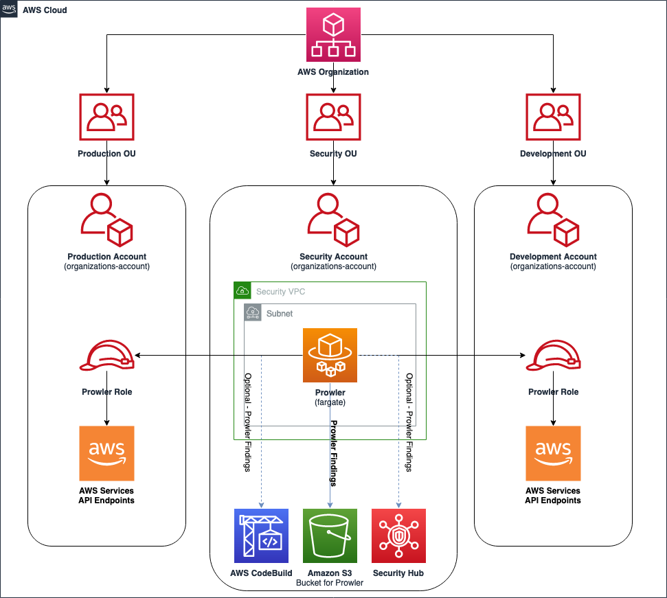 Prowler-Solution-Architecture