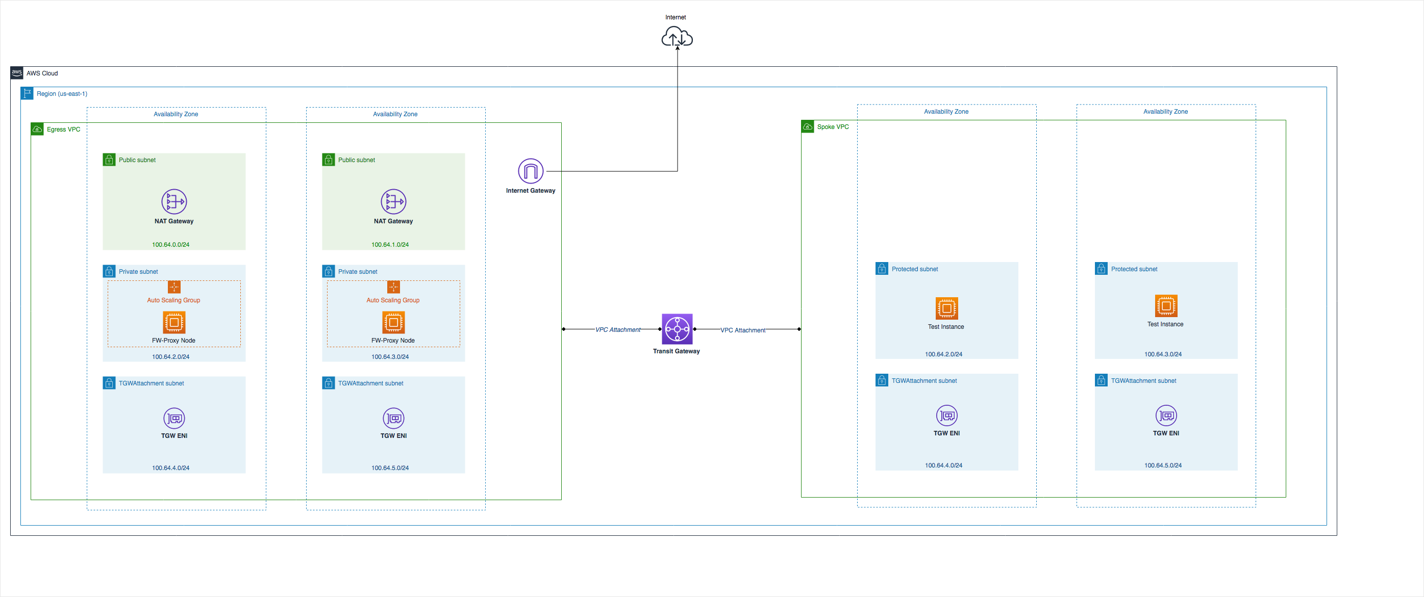 Network Architecture