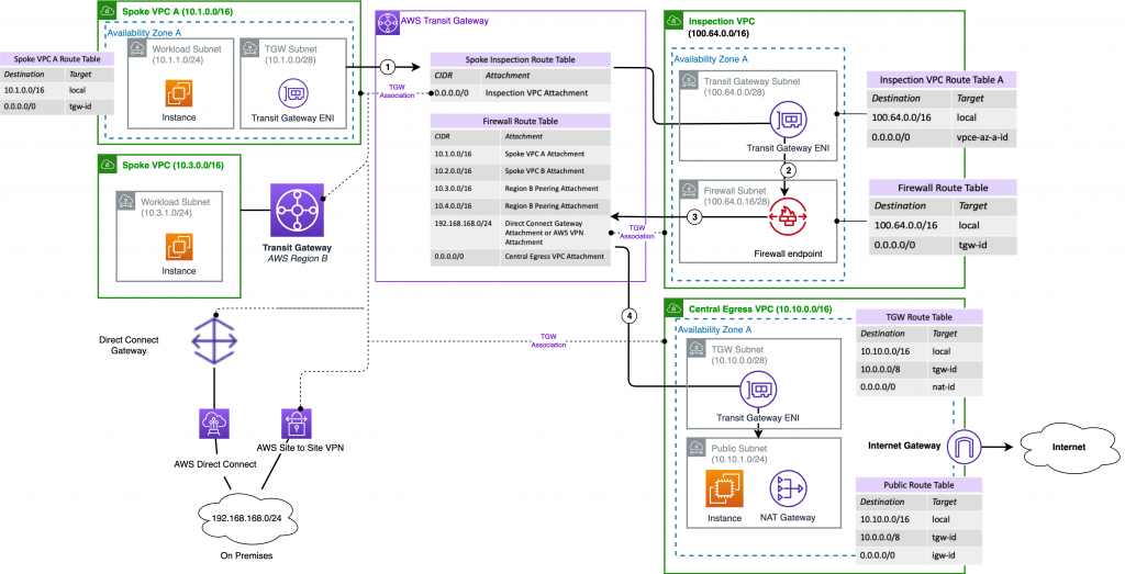 architecture of networking via cdk