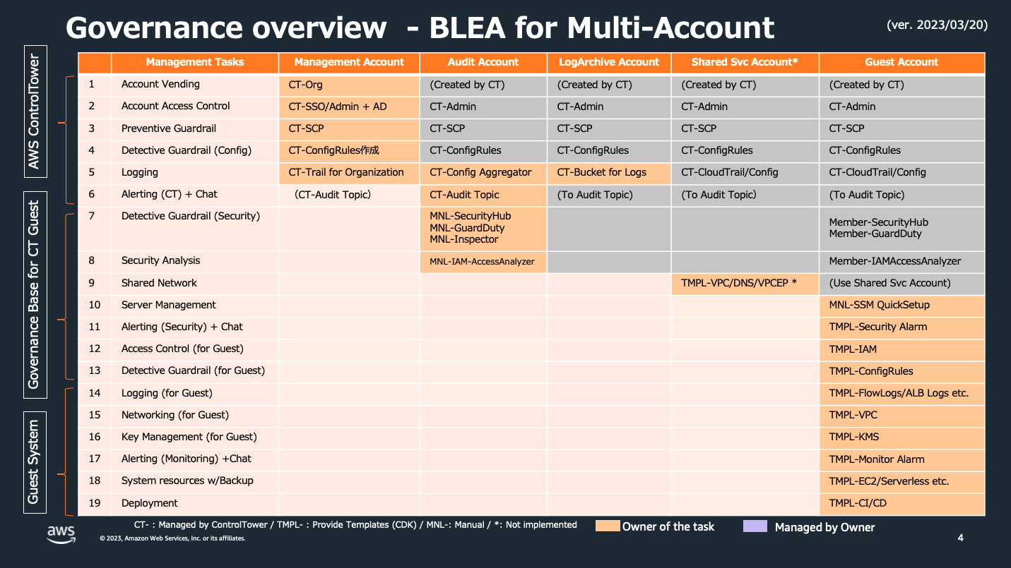 BLEA-GovOverviewMultiAccount