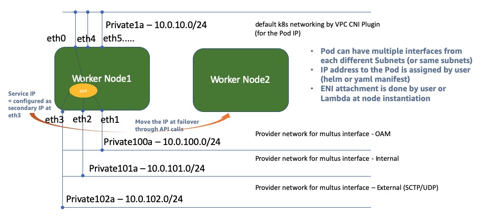 nodegroup-for-multus-cni