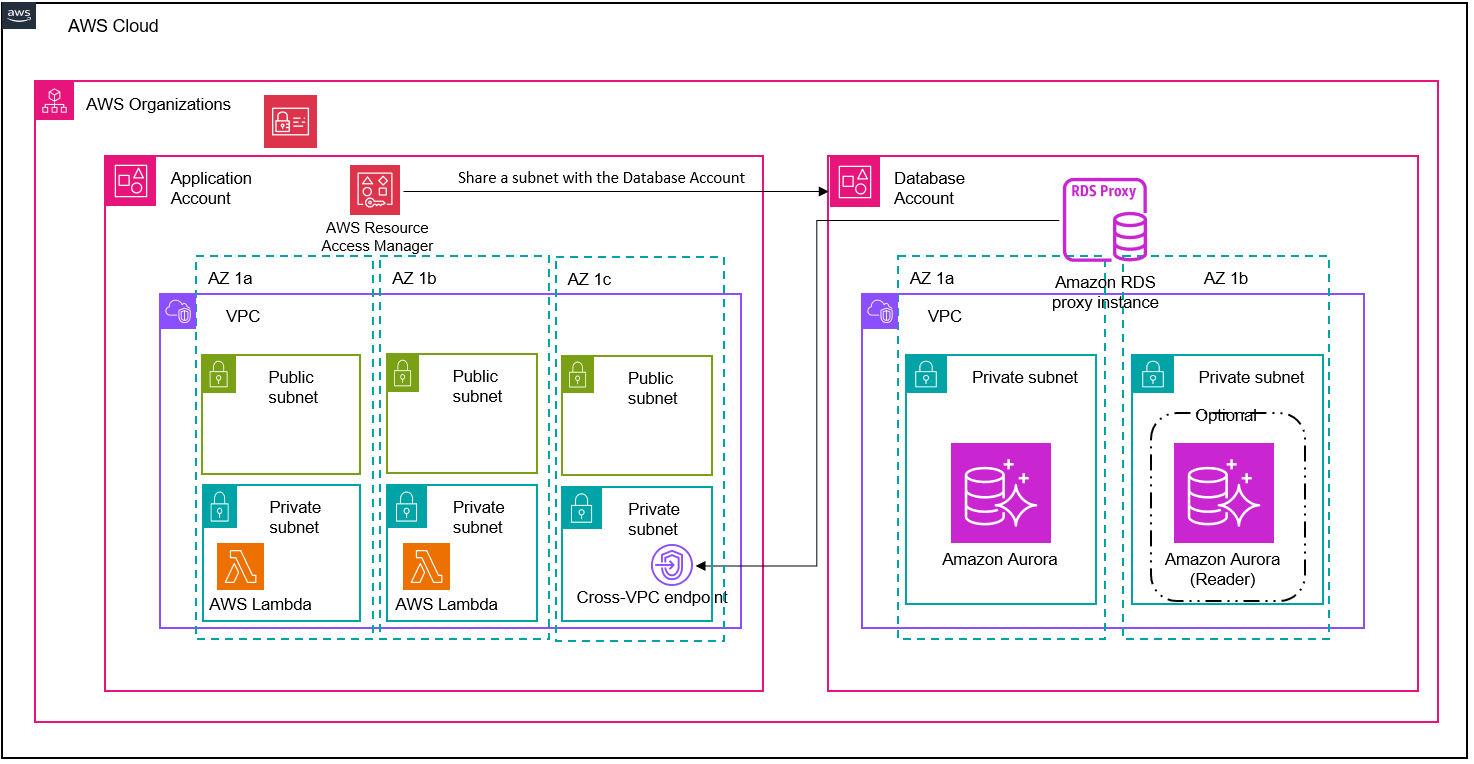 Reference Architecture