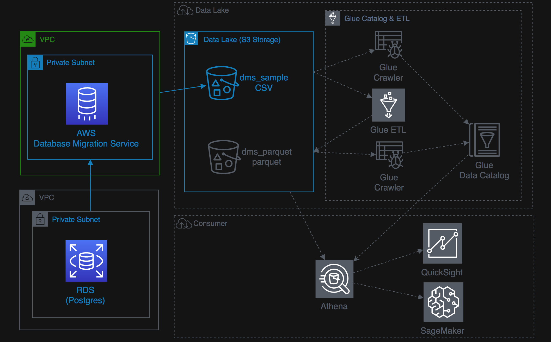 Lab 1 Architecture