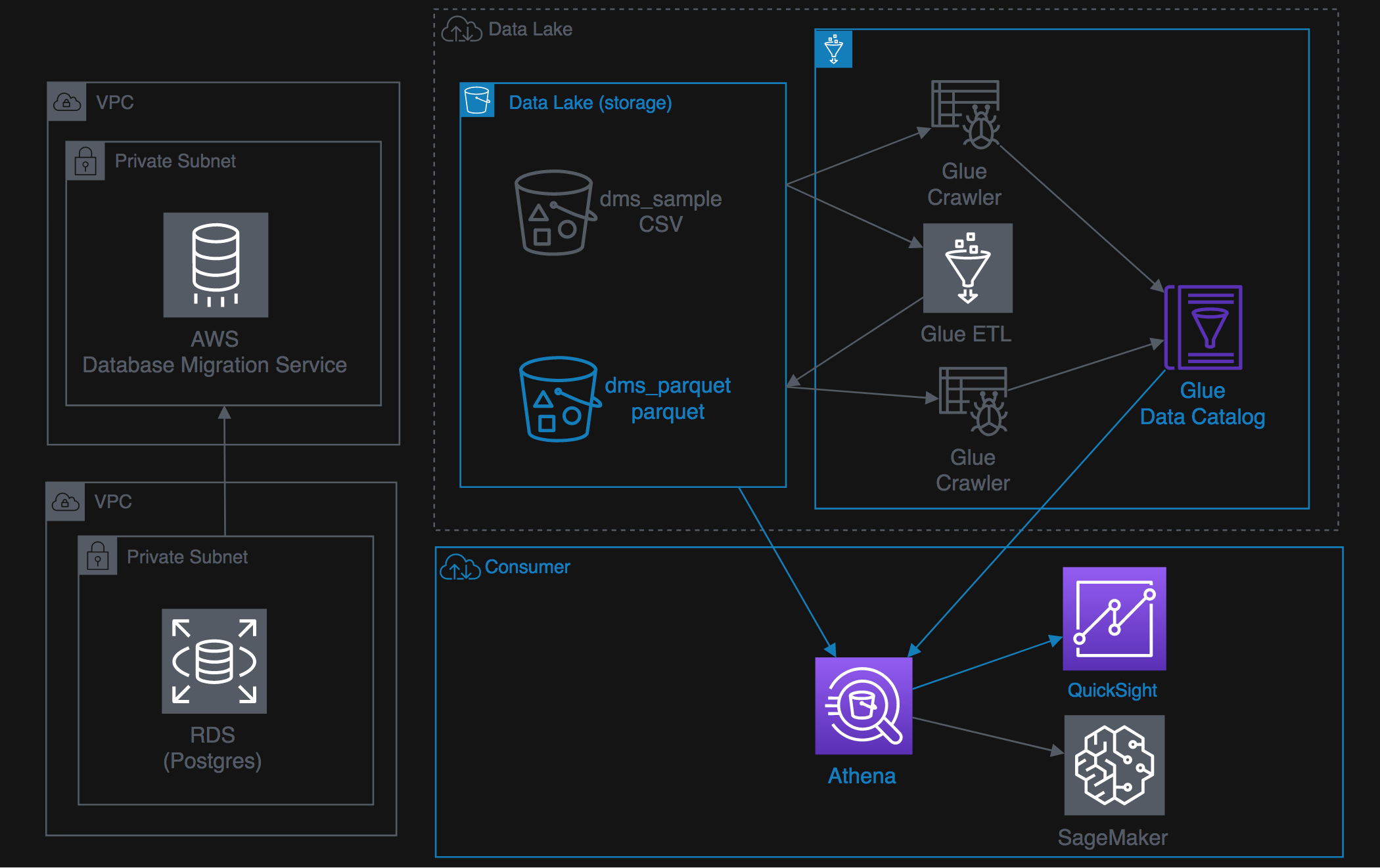 Lab 3 Architecture