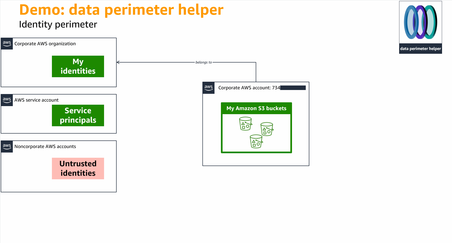 Data perimeter helper - live demo