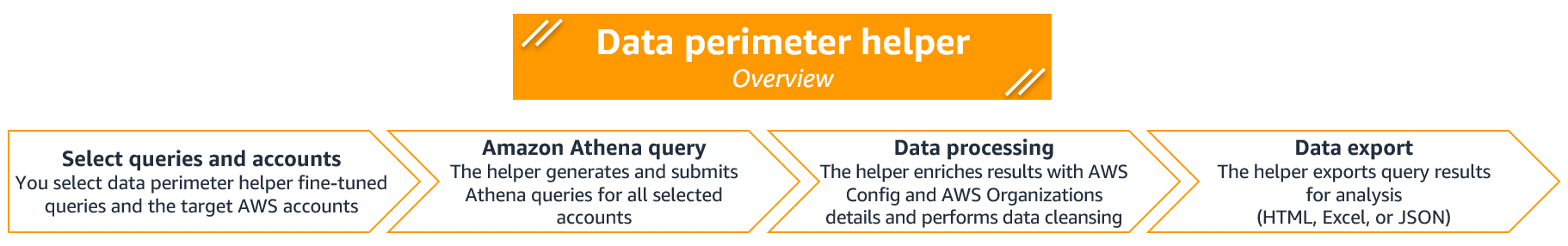 Data perimeter helper overview
