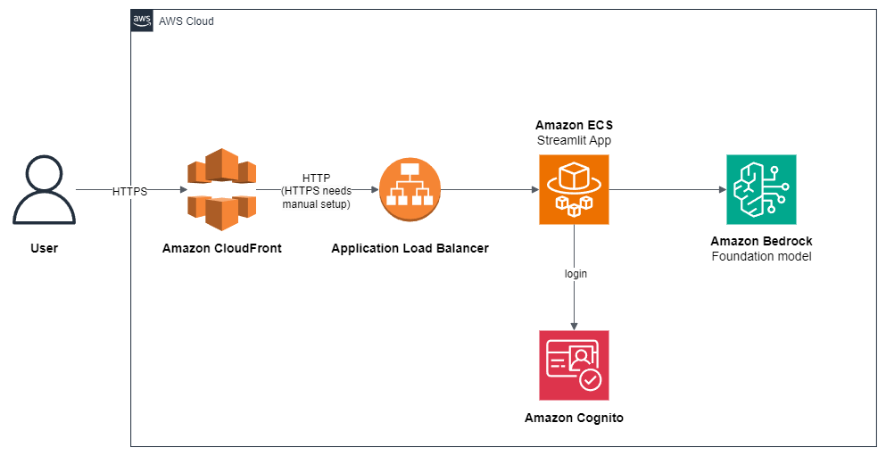 Aws-samples Deploy-streamlit-app - Giters