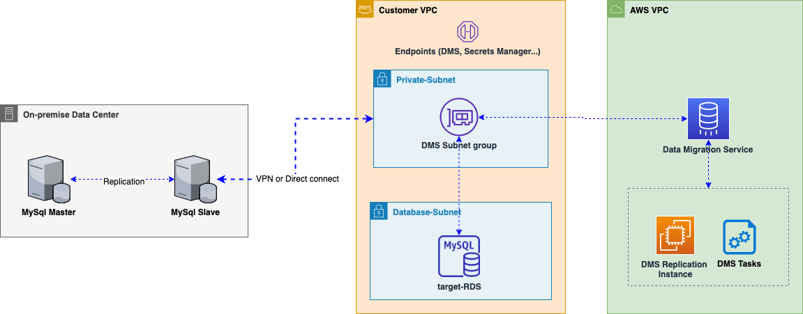 DMS Architecture