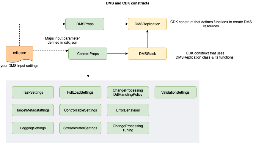 dms-cdk-classes