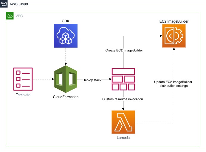 Solution architecture