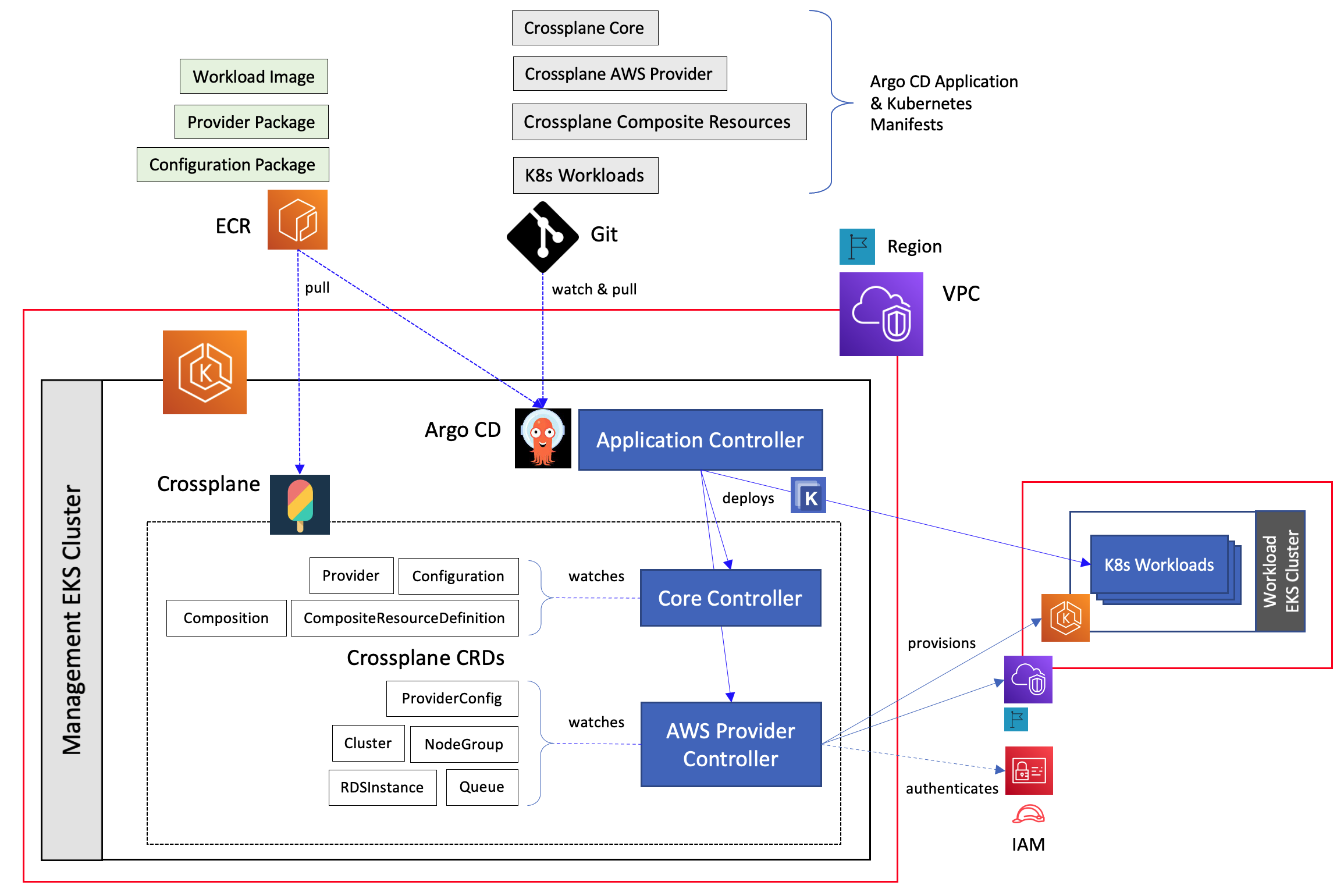 Deployment architecture