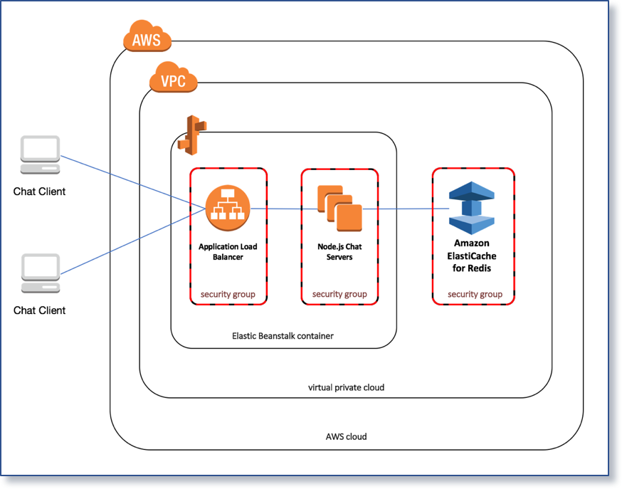 ElastiCache Chat Application Architecture Diagram