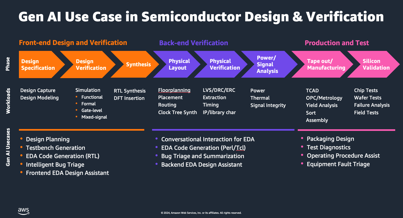 Generative AI for Semiconductor Design
