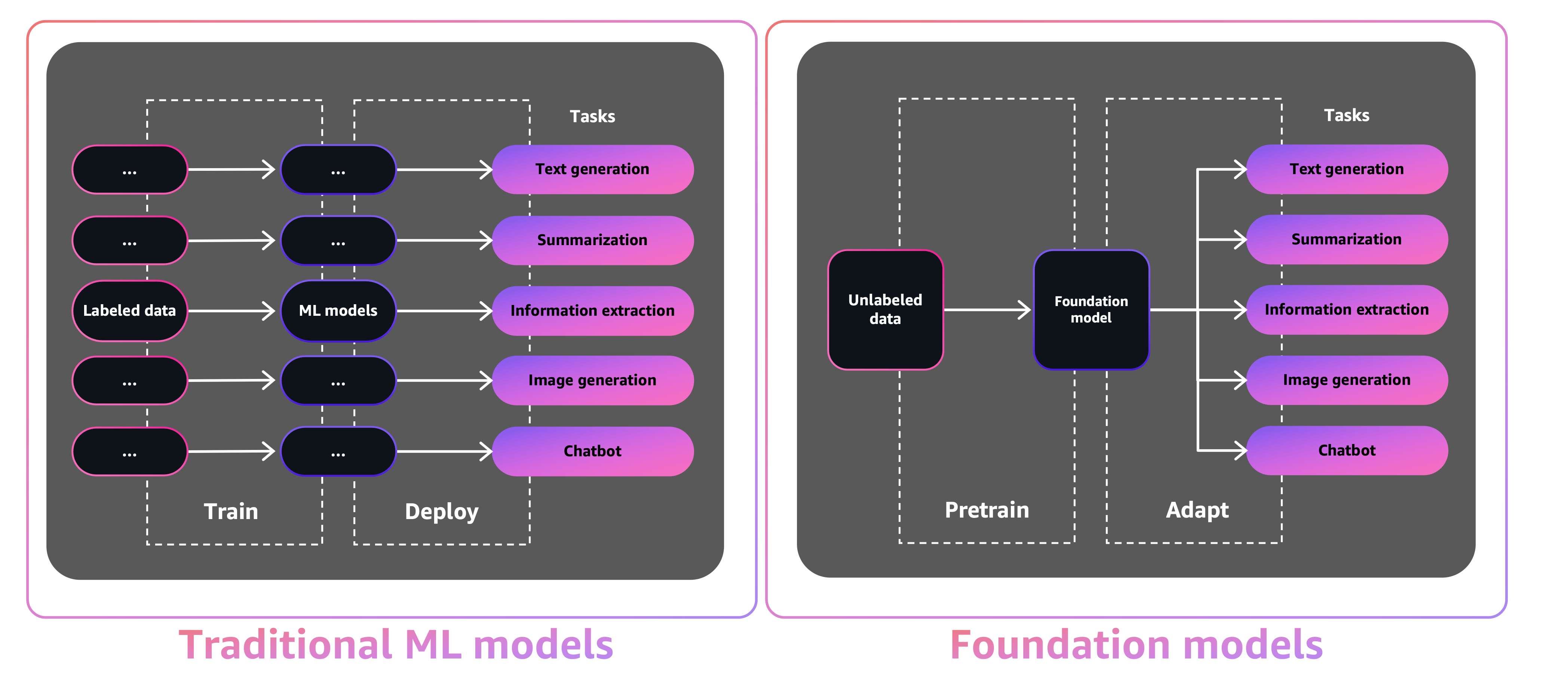 foundation-models