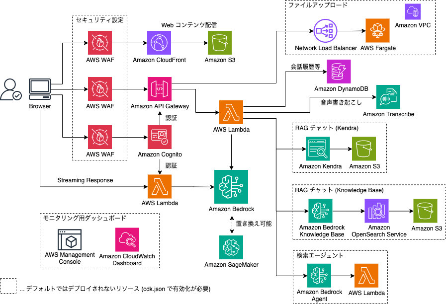 GenUアーキテクチャ