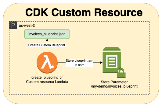 CDK Custom Resource Diagram