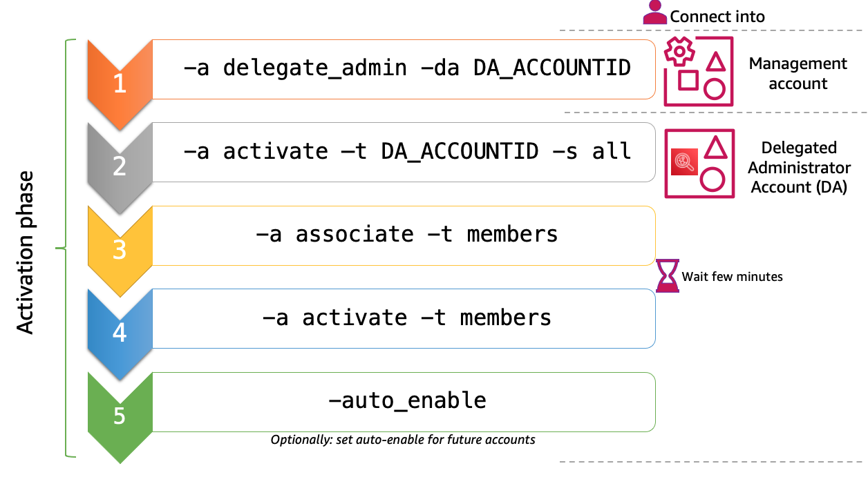 Activation phase using the script