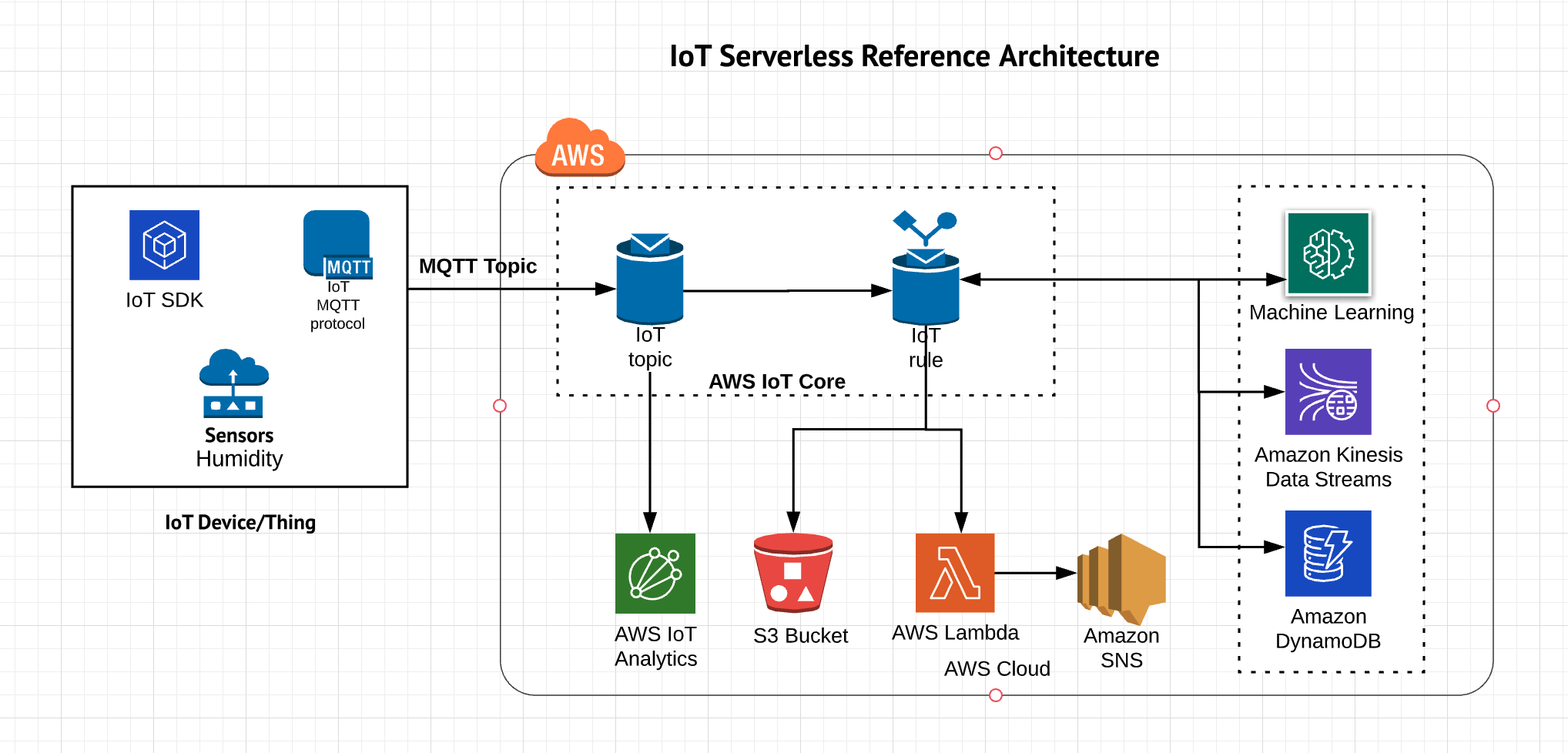 Reference Architecture - IoT Backend
