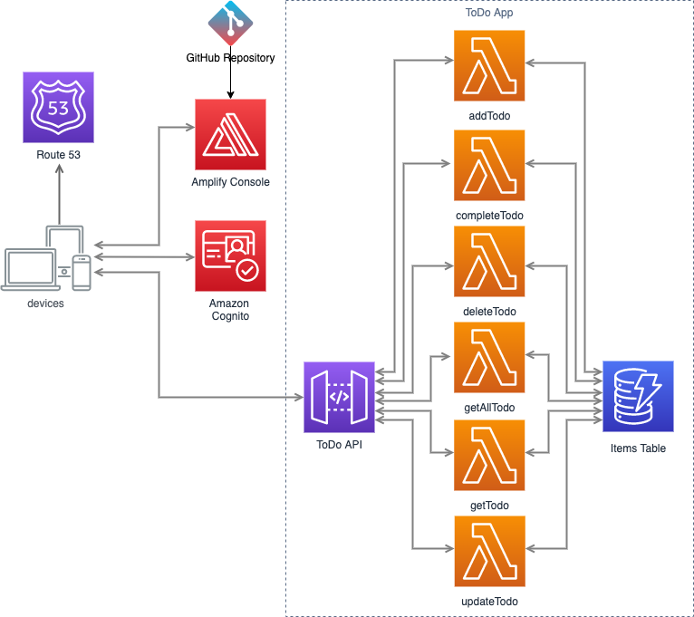 Reference Architecture - Web Application