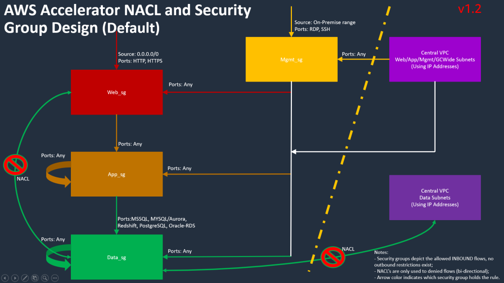 NACL and Security Group Patterns