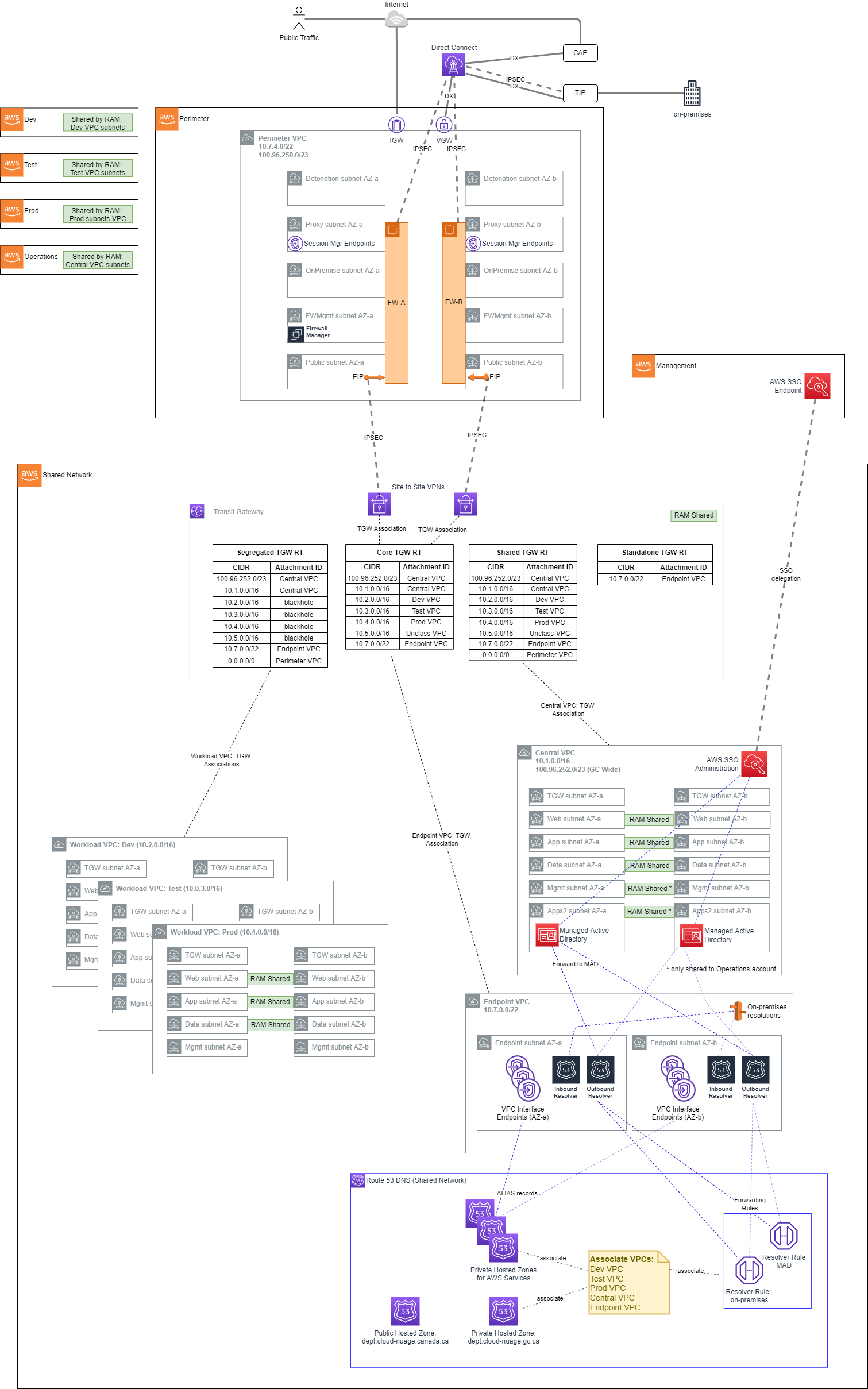 Network Architecture