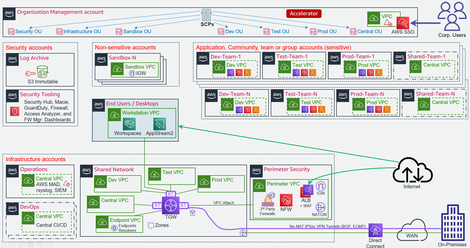 Shared VPC Architecture