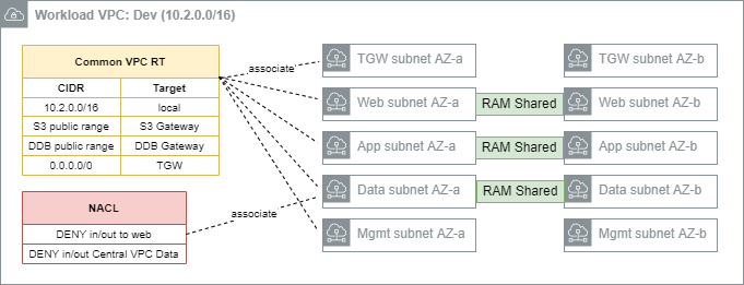 Workload VPC