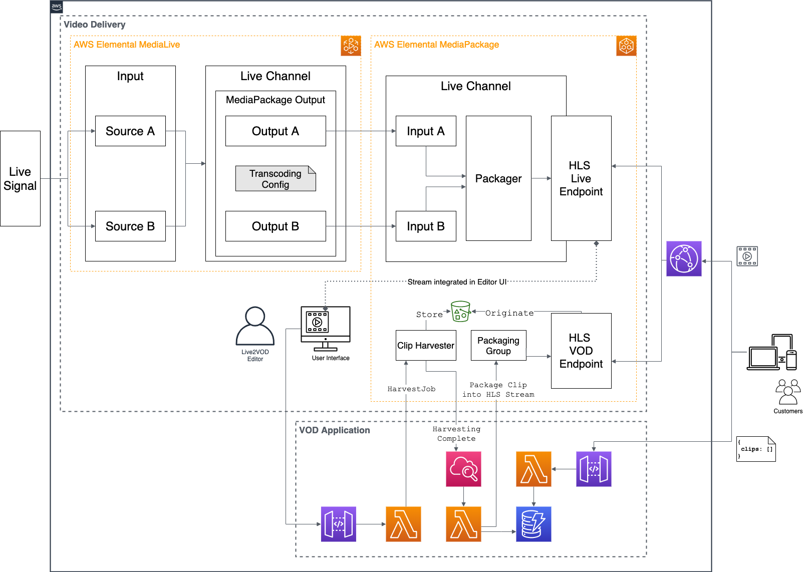 Vod source internal. AWS Elemental MEDIALIVE. AWS diagram Editor. VOD. AWS MEDIACONVERT codecs list.