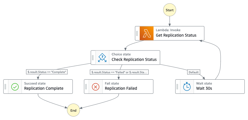 ReplicationWorkflow