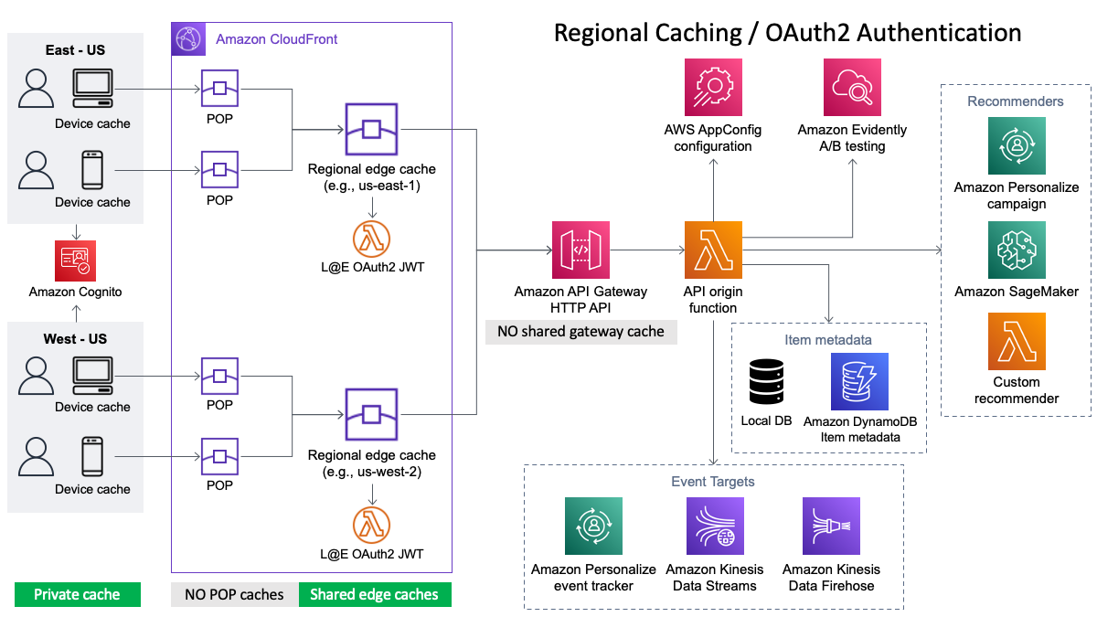Deployment Architecture OAuth2 Auth