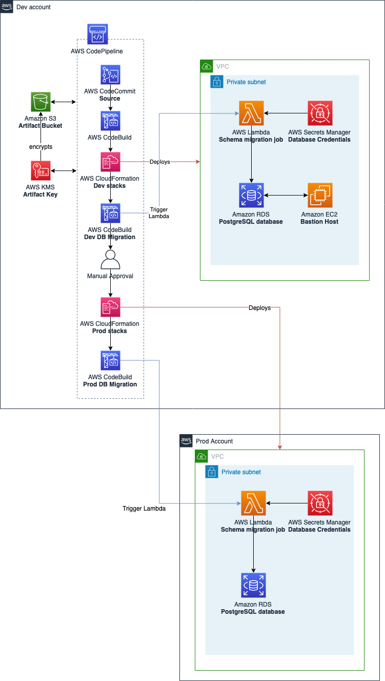 CI/CD Diagram